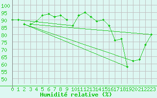 Courbe de l'humidit relative pour Mallnitz Ii