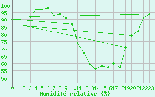 Courbe de l'humidit relative pour Saint Auban (04)