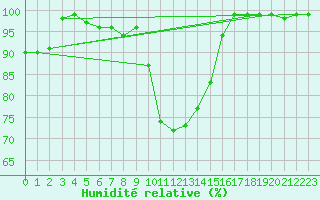 Courbe de l'humidit relative pour Chur-Ems