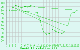 Courbe de l'humidit relative pour Pau (64)