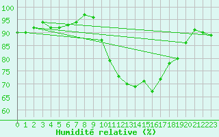 Courbe de l'humidit relative pour Saint-Mdard-d'Aunis (17)