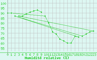 Courbe de l'humidit relative pour Bouligny (55)