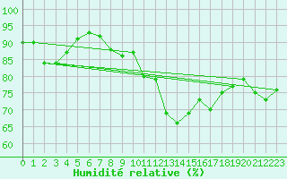 Courbe de l'humidit relative pour Mumbles