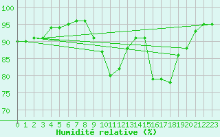 Courbe de l'humidit relative pour Ouessant (29)