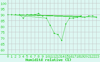 Courbe de l'humidit relative pour Mariapfarr
