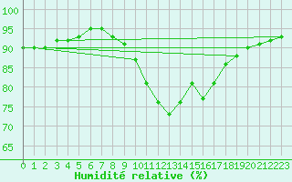 Courbe de l'humidit relative pour Lanvoc (29)