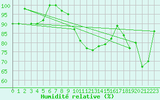 Courbe de l'humidit relative pour Moleson (Sw)