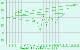 Courbe de l'humidit relative pour Olpenitz