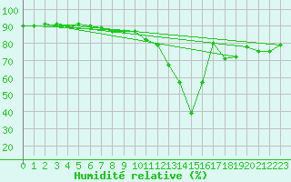 Courbe de l'humidit relative pour Stora Spaansberget
