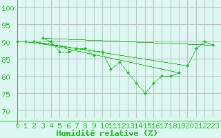 Courbe de l'humidit relative pour Creil (60)