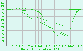 Courbe de l'humidit relative pour Woluwe-Saint-Pierre (Be)
