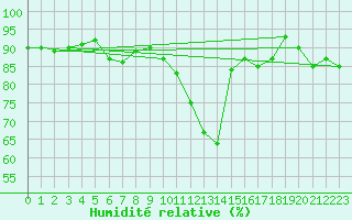 Courbe de l'humidit relative pour Combs-la-Ville (77)