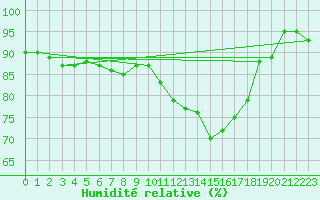 Courbe de l'humidit relative pour Capo Caccia