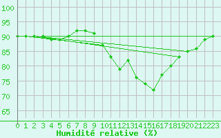 Courbe de l'humidit relative pour Castres-Nord (81)