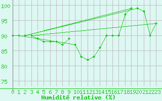 Courbe de l'humidit relative pour Capo Palinuro