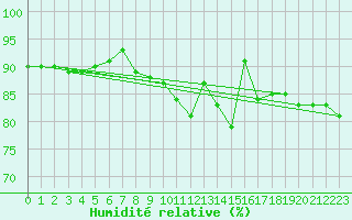 Courbe de l'humidit relative pour Pointe de Chassiron (17)