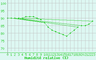 Courbe de l'humidit relative pour Bziers-Centre (34)