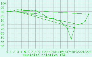 Courbe de l'humidit relative pour Cap de la Hague (50)