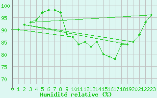 Courbe de l'humidit relative pour Pau (64)