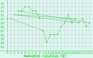 Courbe de l'humidit relative pour Schpfheim