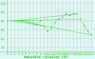 Courbe de l'humidit relative pour Kalmar Flygplats