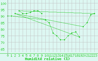 Courbe de l'humidit relative pour Fontenermont (14)