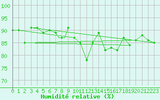 Courbe de l'humidit relative pour Northolt