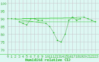 Courbe de l'humidit relative pour Reutte