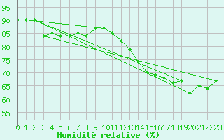 Courbe de l'humidit relative pour Boulogne (62)