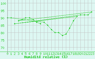 Courbe de l'humidit relative pour Vire (14)