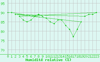 Courbe de l'humidit relative pour Caravaca Fuentes del Marqus