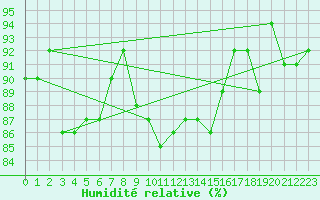 Courbe de l'humidit relative pour Vierema Kaarakkala