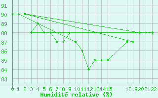 Courbe de l'humidit relative pour Saint-Haon (43)