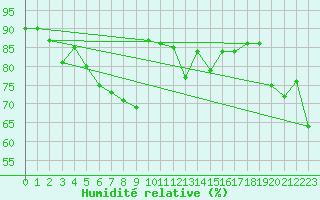 Courbe de l'humidit relative pour Pointe de Chassiron (17)