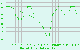 Courbe de l'humidit relative pour Triel-sur-Seine (78)