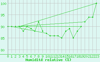 Courbe de l'humidit relative pour Neuchatel (Sw)