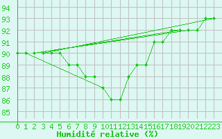 Courbe de l'humidit relative pour Saint-Jean-de-Vedas (34)
