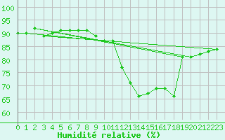 Courbe de l'humidit relative pour Xertigny-Moyenpal (88)