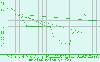 Courbe de l'humidit relative pour Kekesteto