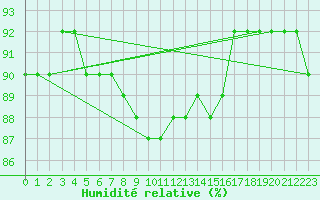 Courbe de l'humidit relative pour Joensuu Linnunlahti