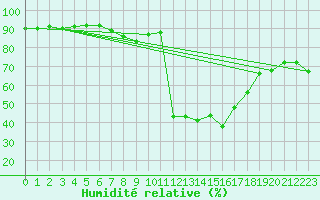 Courbe de l'humidit relative pour Villach