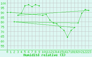 Courbe de l'humidit relative pour Bonnecombe - Les Salces (48)