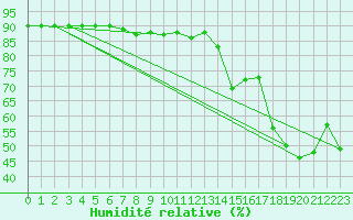 Courbe de l'humidit relative pour Sotillo de la Adrada