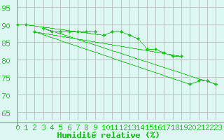 Courbe de l'humidit relative pour Rax / Seilbahn-Bergstat