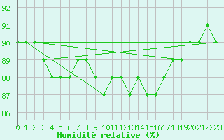 Courbe de l'humidit relative pour San Vicente de la Barquera