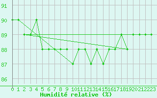 Courbe de l'humidit relative pour Patscherkofel