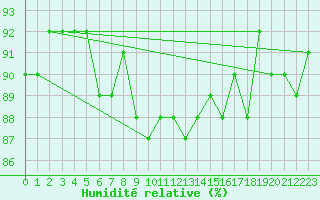 Courbe de l'humidit relative pour Mazinghem (62)