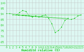 Courbe de l'humidit relative pour Leign-les-Bois (86)