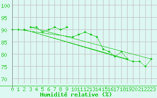 Courbe de l'humidit relative pour Zamosc