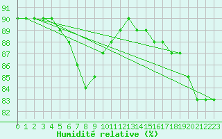 Courbe de l'humidit relative pour Salla kk